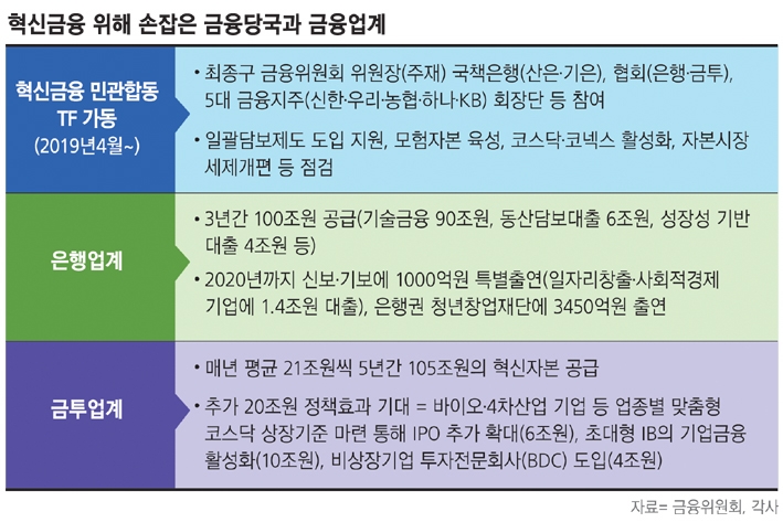 금융권 혁신금융 수장이 뛴다…민관 손잡고 혁신성장 활성화