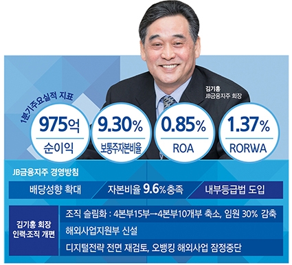 [혁신금융 이끄는 지방금융 新3金  (3-끝) ] 김기홍 JB금융지주 회장 “배당성향 확대 총력”