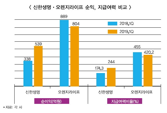 신한생명·오렌지라이프, 한지붕 아래 생보 TOP3 정조준