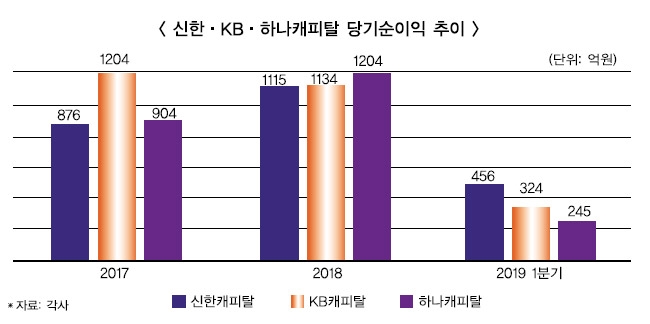 신한·KB·하나캐피탈, 엎치락 뒤치락 순이익 경쟁