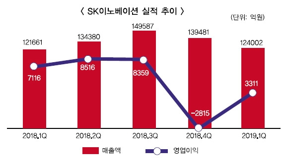 SK이노, 정제마진 개선·배터리 출력 높인다