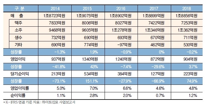 하이트진로 실적 추이. /자료=하이트진로 사업보고서