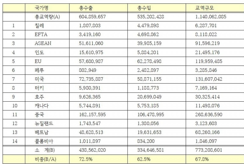 △2018년 일본의 FTA 발효국 및 교역 비중/사진=오승혁 기자(자료 편집)