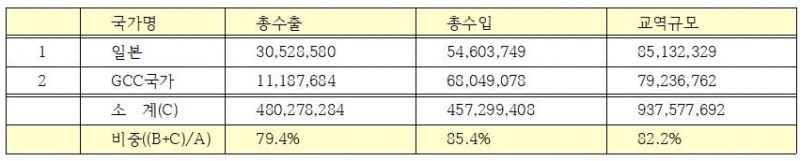 △한‧중‧일FTA 및 GCC국가와 FTA 체결시/사진=오승혁 기자(자료 편집, 한국무역협회 무역 통계)