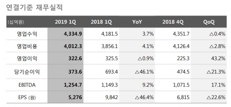 △SK텔레콤이 7일 발표한 연결기준 재무실적표/사진=오승혁 기자(자료 편집)