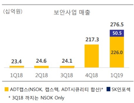 △SK텔레콤의 보안사업 매출, 자회사로 편입된 ADT캡스를 통한 상승세 기록 그래프/사진=오승혁 기자(자료 편집)