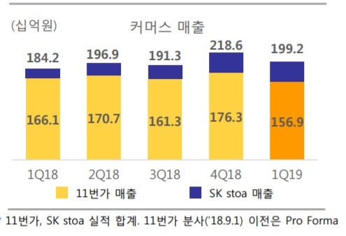 △SK텔레콤의 커머스 매출 기록 표, 18년 1분기부터 현재까지의 기록/사진=오승혁 기자(자료 편집)