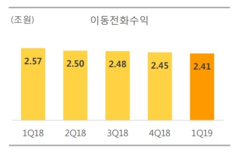 △SK텔레콤의 18년 1분기부터 현재까지의 이동전화수익 그래프/사진=오승혁 기자(자료 편집)