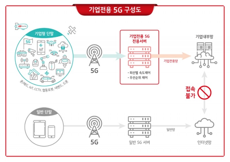 △기업 전용 5G 네트워크 서비스의 개념도/사진=오승혁 기자