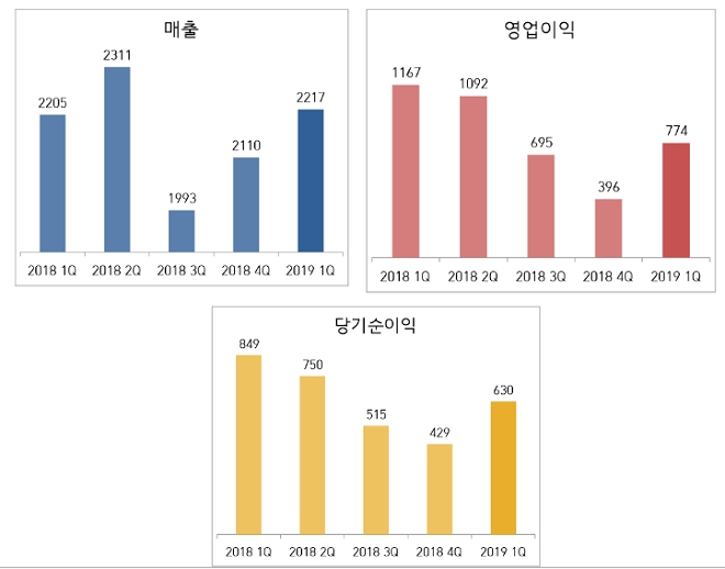 셀트리온 2019년 1분기 실적 추이. (단위=억원)(자료=금감원, 셀트리온)