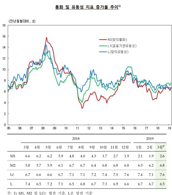 유동성 증가율, 3개월만에 상승 전환..3월 M2 전년비 6.8% 증가 -한은