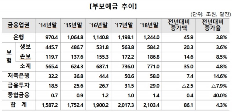 작년 부보예금 2103조…전년比 4.3% 증가
