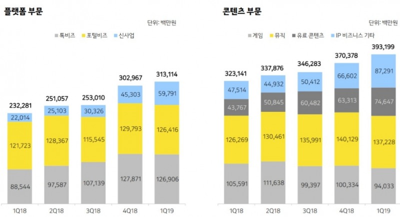 △카카오의 18년 1분기부터 19년 1분기까지의 플랫폼 및 콘텐츠 부문 사업 부문별 수익 비교/사진=오승혁 기자(자료 편집)