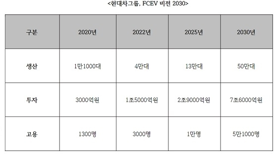 현대차그룹 'FCEV 비전 2030' 개요.