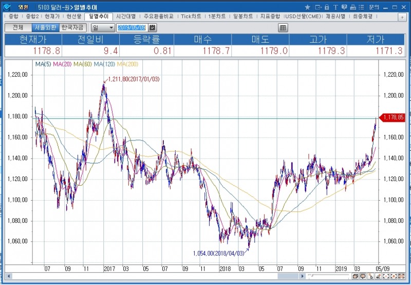 달러/원 1180원선 저항, 마감까지 주시..2017년 1월 이후 최고 수준