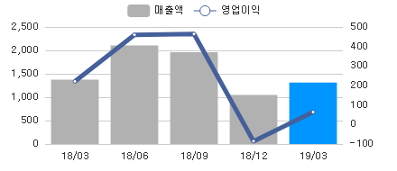 변화량차트