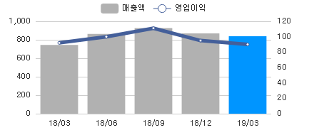 변화량차트