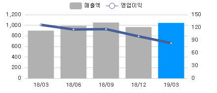 변화량차트