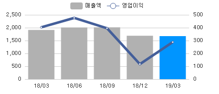 변화량차트