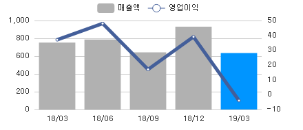 변화량차트