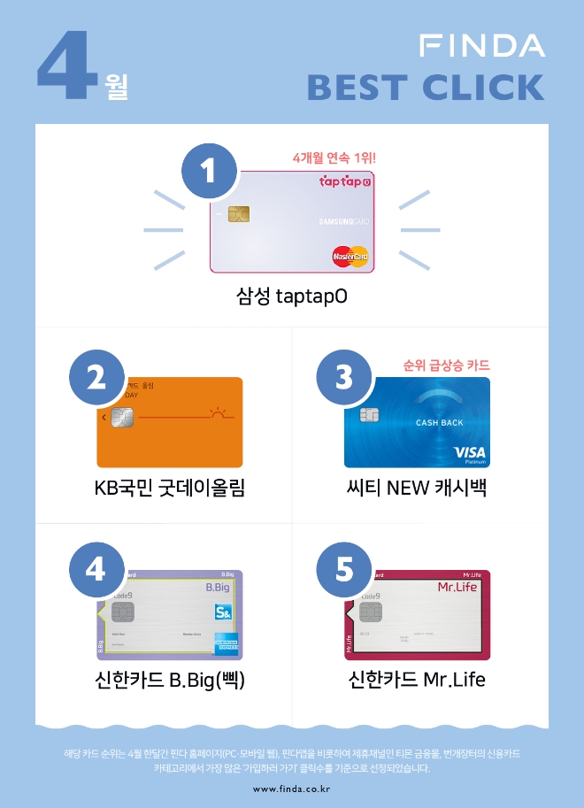 '아무것도 묻지도 따지지도 마세요'…신용카드, '아·묻·따 무실적 카드' 대세