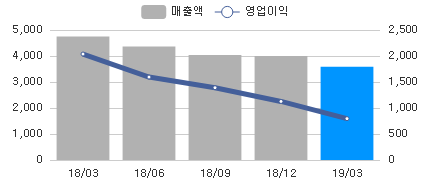 변화량차트