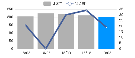 변화량차트