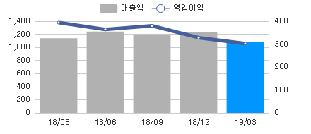 변화량차트