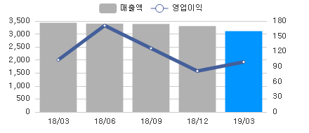 변화량차트