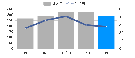 변화량차트