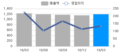 변화량차트