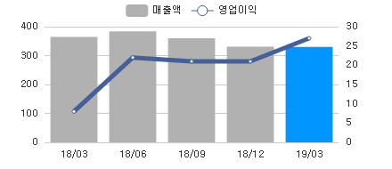 변화량차트