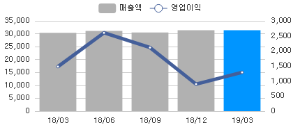 변화량차트