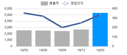 변화량차트