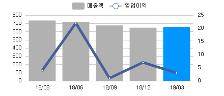 변화량차트