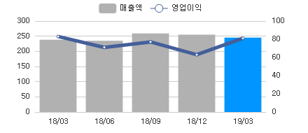 변화량차트