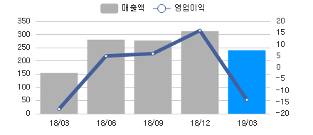 변화량차트