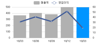 변화량차트