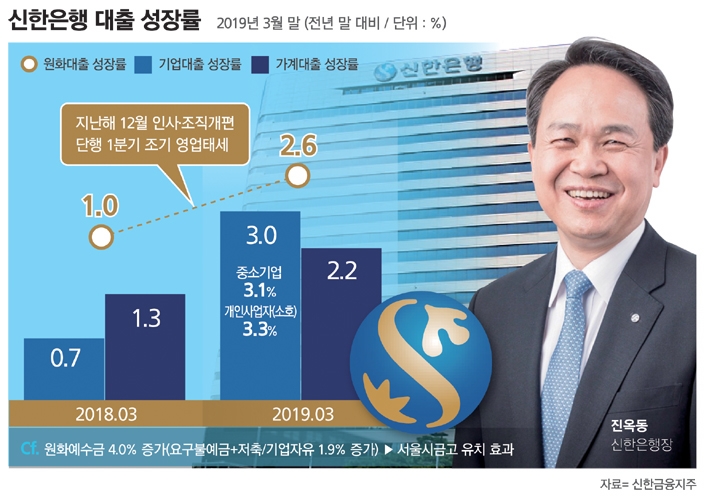 진옥동 신한은행장, 파격경영 속도…공격적 대출영업 리딩뱅크 굳히기