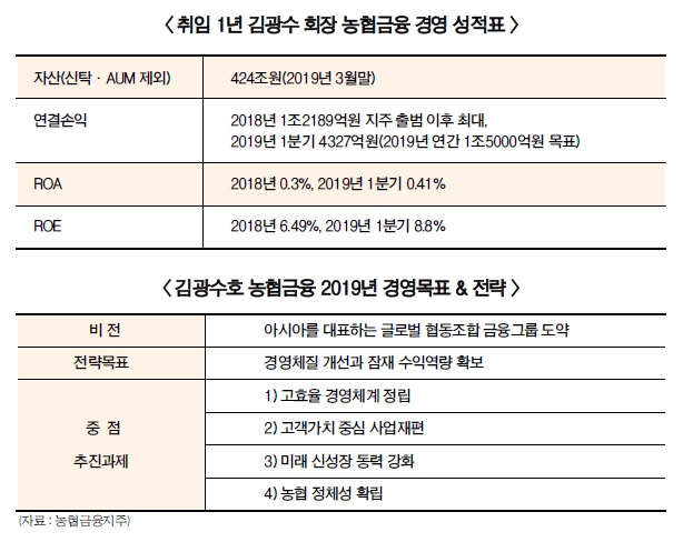 ‘취임 1년’ 김광수 농협금융 회장 “단기실적 넘어 체질개선”