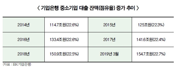 김도진호 기업은행, 중기 대출 선도 순항