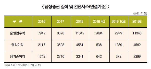 장석훈 삼성증권 사장 WM명가 초격차 나선다