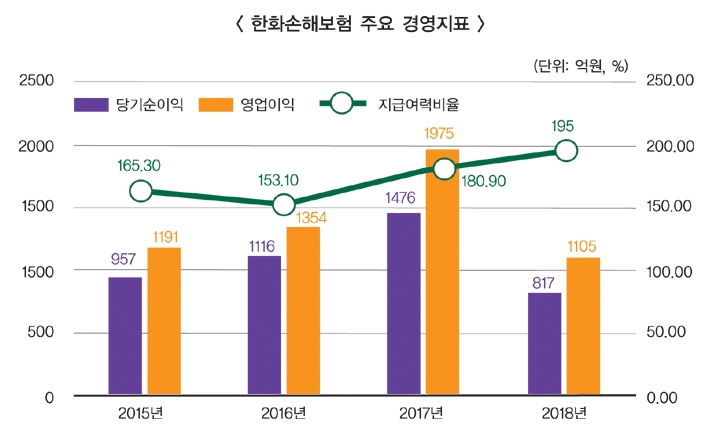 박윤식 한화손보 사장, 혁신으로 위기 관리 나서
