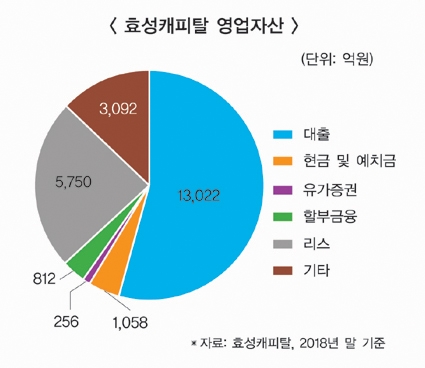 효성캐피탈 매각 흥행 기대