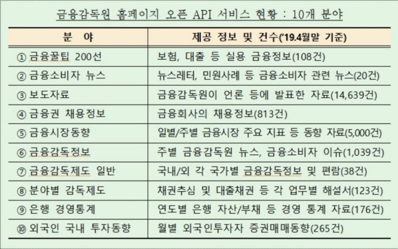 금감원, 금융꿀팁 등 2만2000건 콘텐츠 오픈API 통해 공개