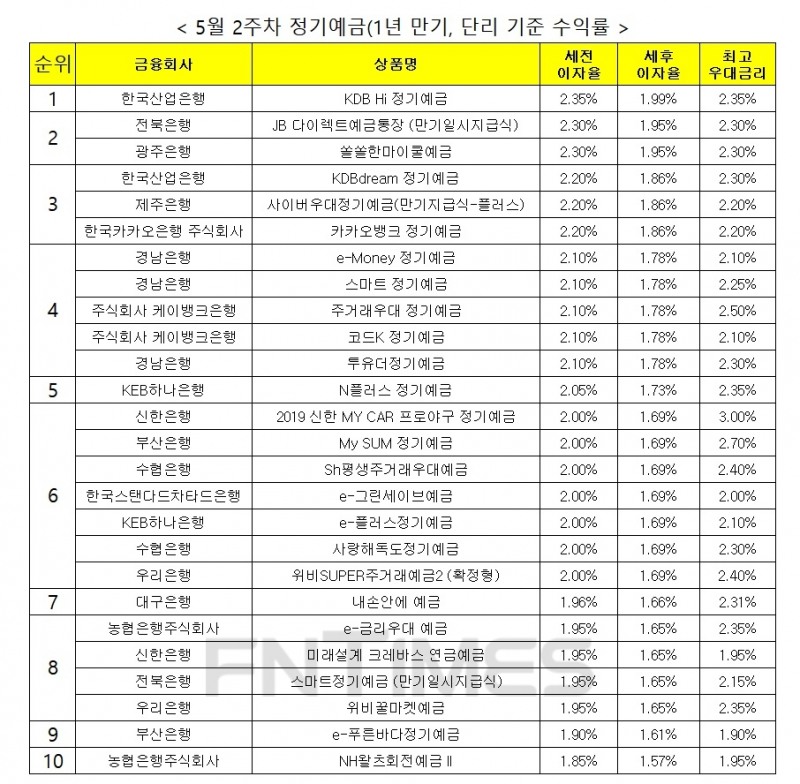 자료 : 금융상품한눈에, 12개월 1000만원 예치 시