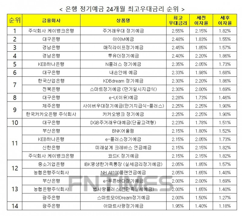 자료 : 금융상품한눈에 24개월 1000만원 예치 시