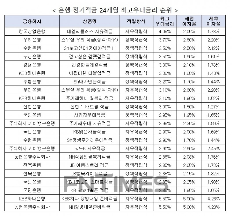 자료 : 금융상품한눈에, 10만원 씩 24개월