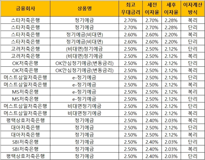 자료 = 금융감독원 금융상품통합비교공시 ‘금융상품한눈에’(12개월, 1000만원 기준)
