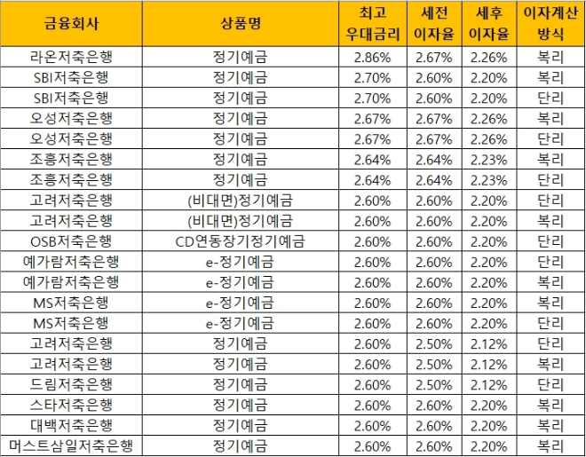 자료 = 금융감독원 금융상품통합비교공시 ‘금융상품한눈에’(24개월, 1000만원 기준)